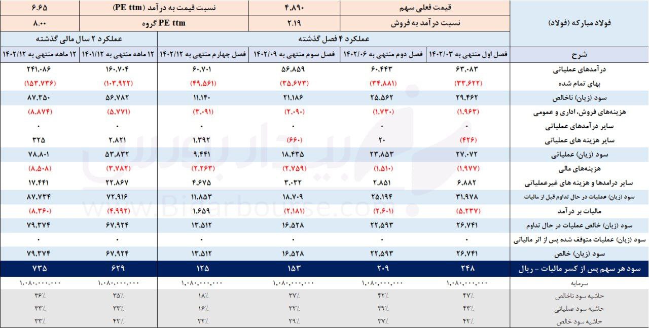 عملکردی خوب فولاد مبارکه در میان بحران‌های صنعت