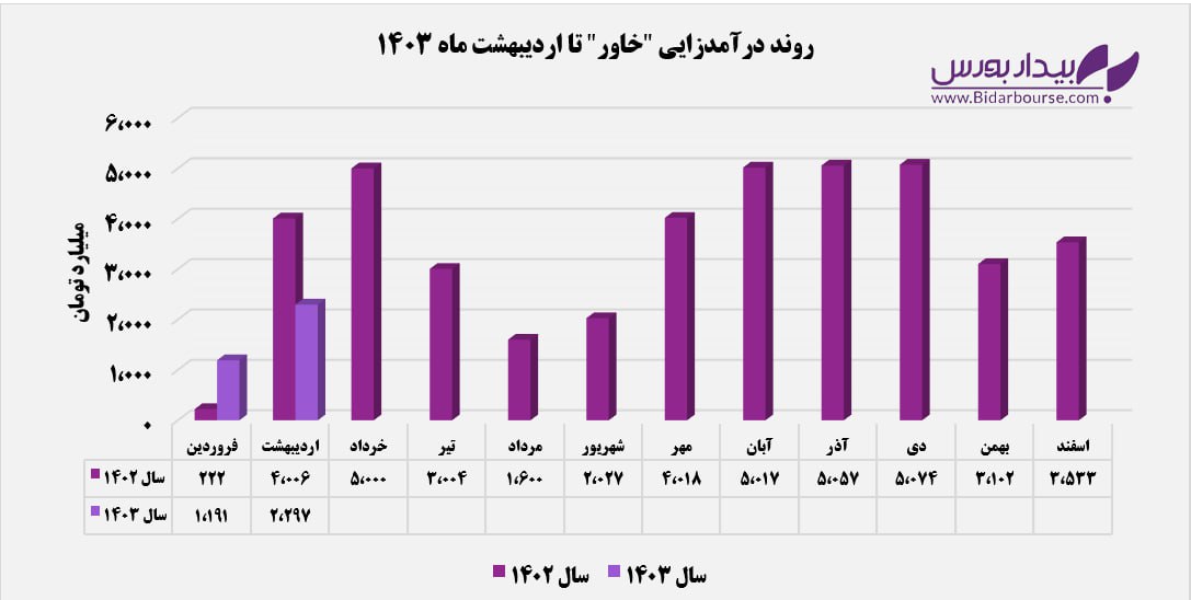 محصول اتوبوس در لیست "خاور" مشتری نداشت