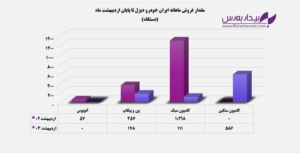 محصول اتوبوس در لیست "خاور" مشتری نداشت