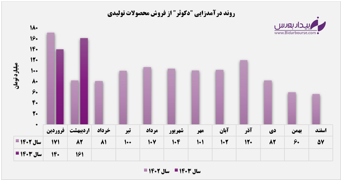روند صعودی "دکوثر" در کسب درآمدها / اوج‌گیری مقدار فروش محصولات داروسازی کوثر 