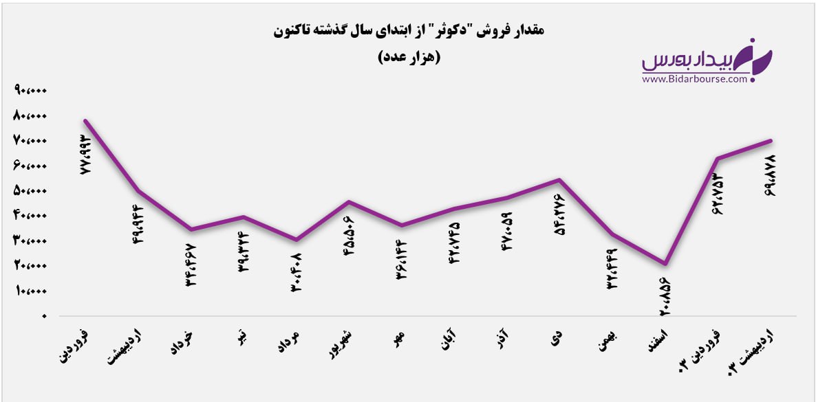 روند صعودی "دکوثر" در کسب درآمدها / اوج‌گیری مقدار فروش محصولات داروسازی کوثر 