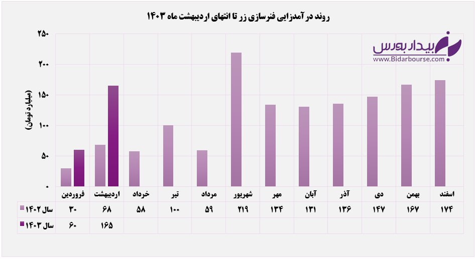 جامپ درآمدهای "خزر"