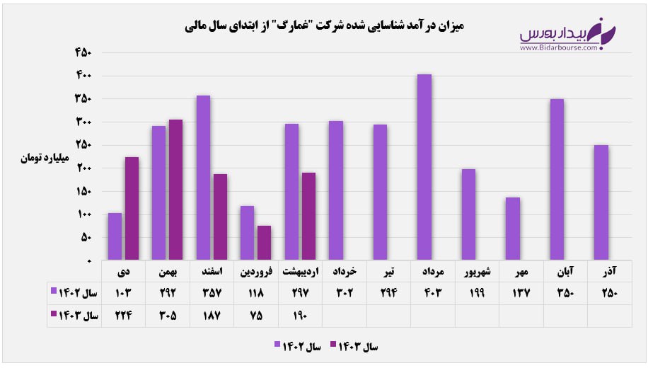 عقب‌نشینی درآمدهای "غمارگ" برای سومین ماه متوالی