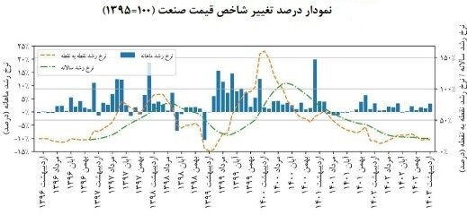 نبض صنایع بورسی در اردیبهشت ۱۴۰۳؛ تولید و فروش شرکت‌ها افزایش یافت