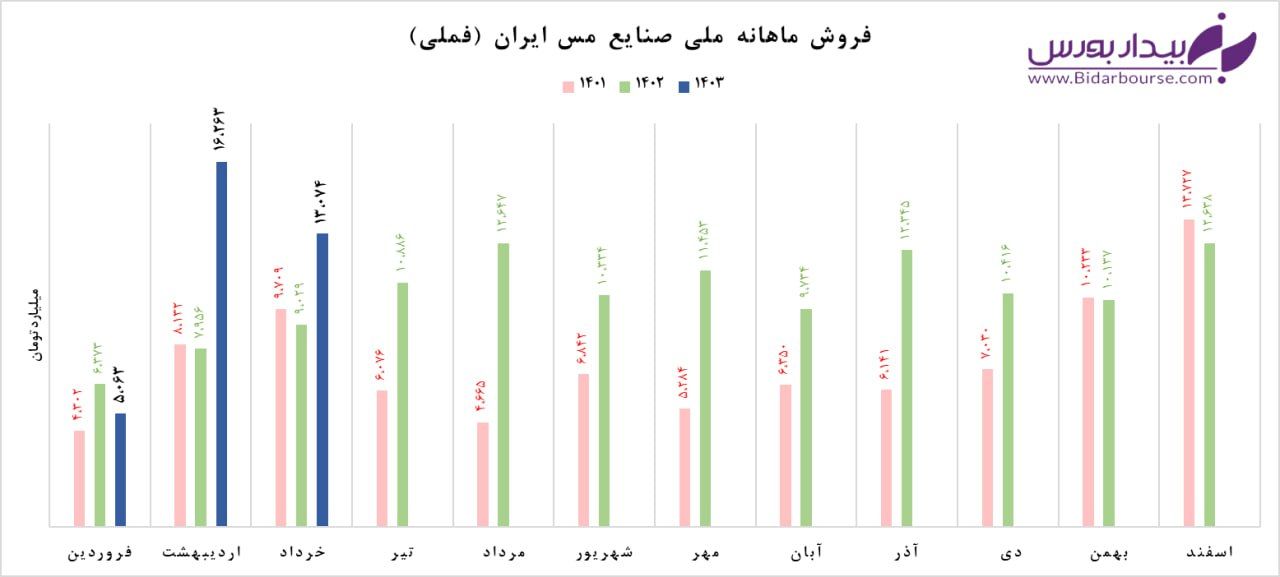 "فملی" بهتر از پارسال 