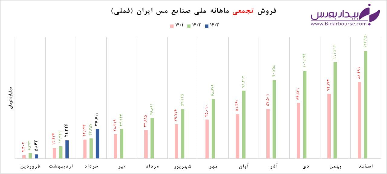 "فملی" بهتر از پارسال 