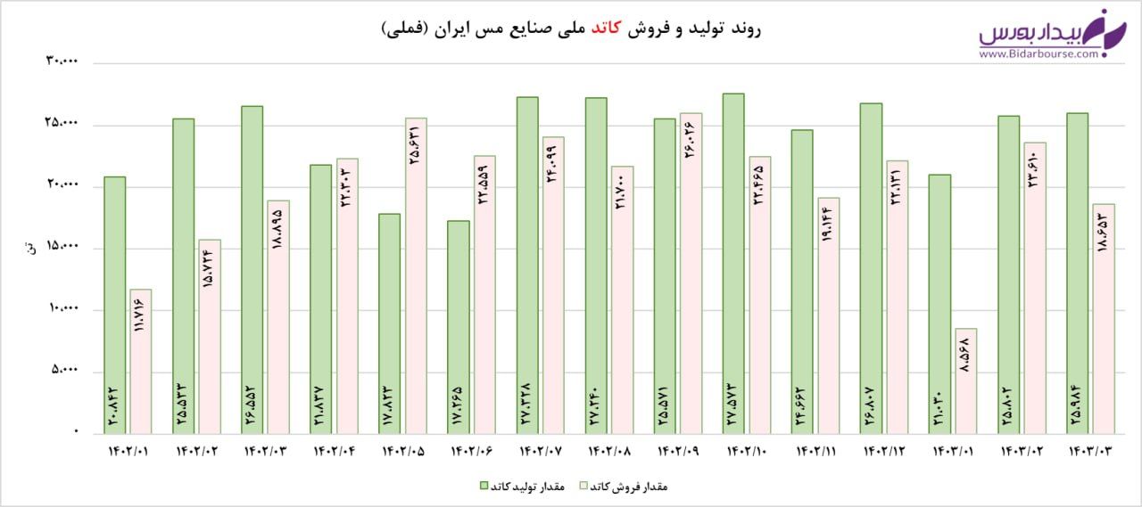 "فملی" بهتر از پارسال 