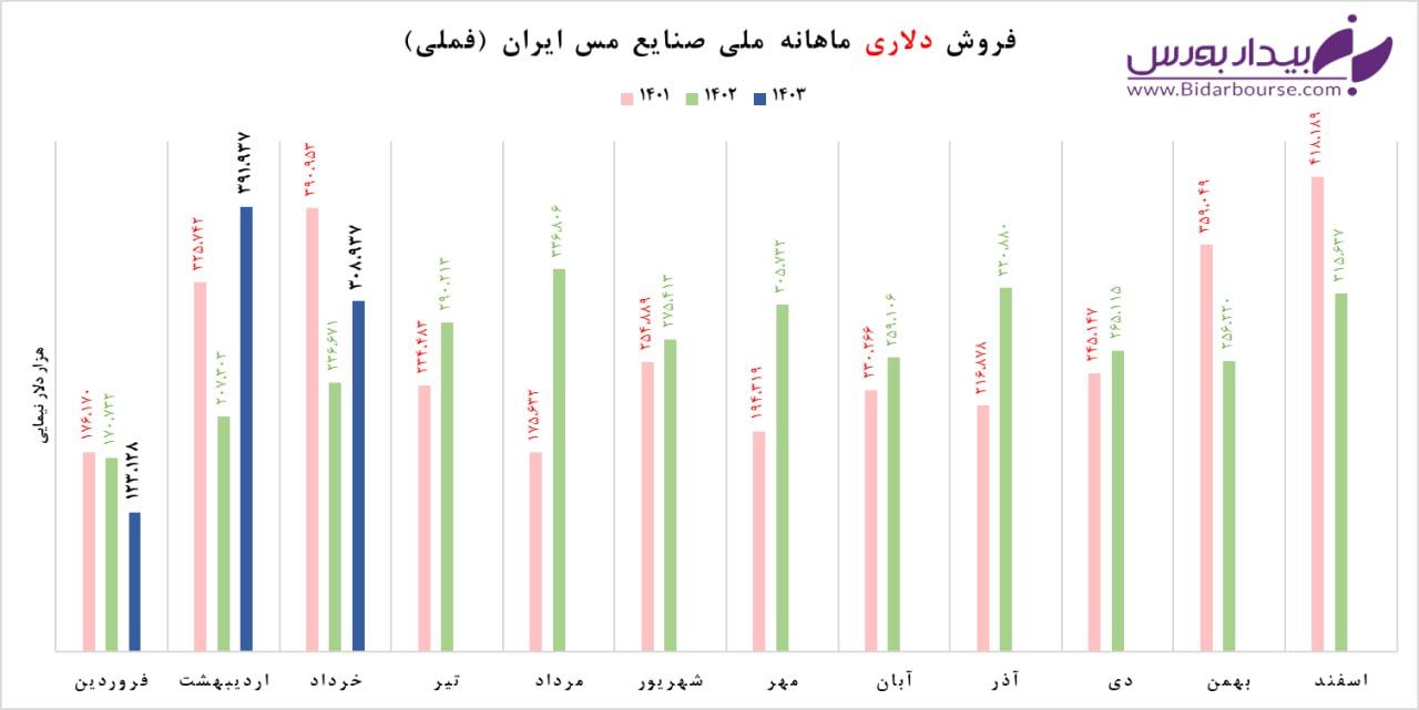 "فملی" بهتر از پارسال 