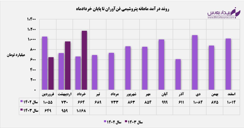 "شفن" برخلاف رویه ۳ ماه سال گذشته حرکت کرد / بازار صادراتی، نقطه عطف پتروشیمی فن‌آوران