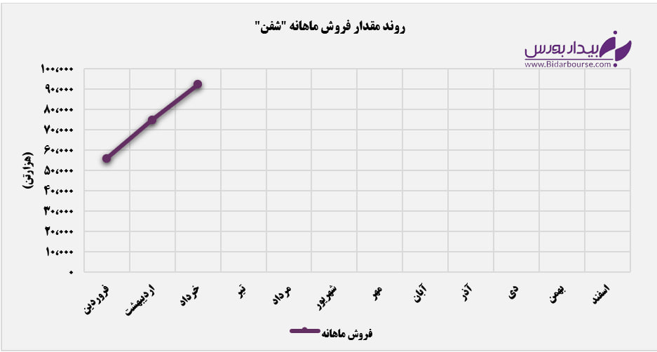 "شفن" برخلاف رویه ۳ ماه سال گذشته حرکت کرد / بازار صادراتی، نقطه عطف پتروشیمی فن‌آوران