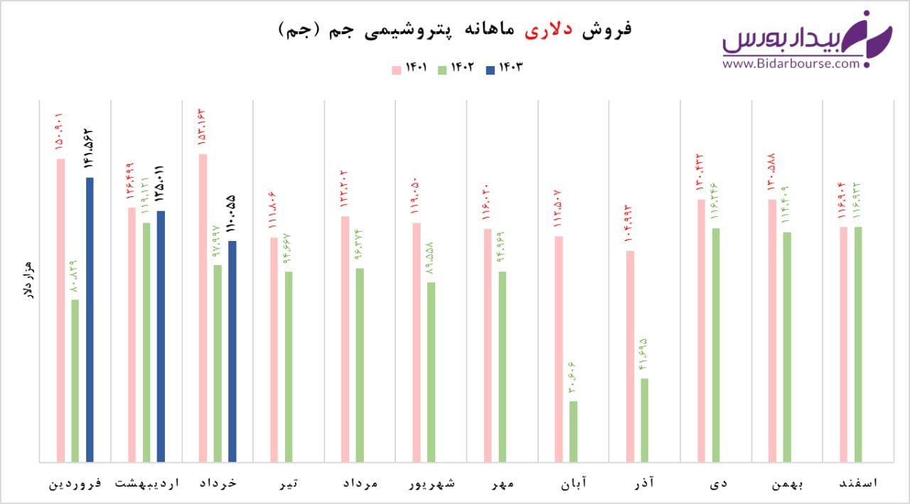 رشد ۲۵ درصدی فروش "جم"

