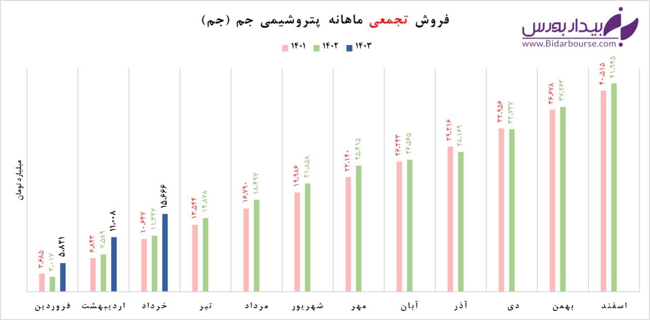 رشد ۲۵ درصدی فروش "جم"

