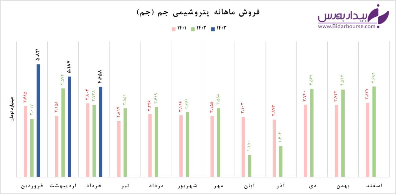 رشد ۲۵ درصدی فروش "جم"

