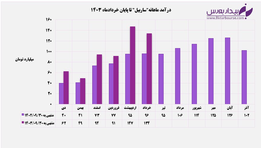 "ساربیل" در بهار گل کاشت / رشد ۳۸ درصدی درآمدهای ساربیل در ۳ ماهه دوم