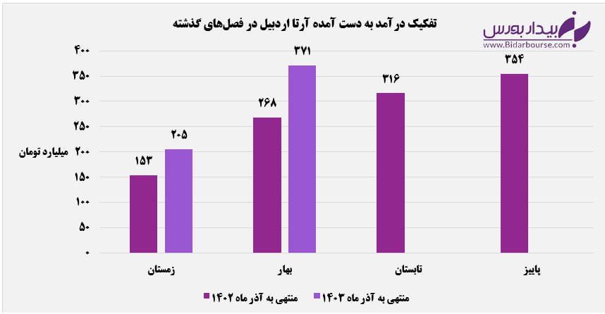 "ساربیل" در بهار گل کاشت / رشد ۳۸ درصدی درآمدهای ساربیل در ۳ ماهه دوم