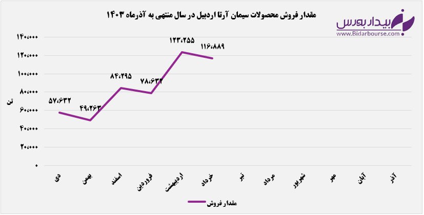 "ساربیل" در بهار گل کاشت / رشد ۳۸ درصدی درآمدهای ساربیل در ۳ ماهه دوم