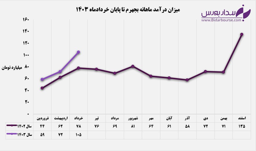 میل به صعود درآمدهای "بجهرم" ادامه دارد