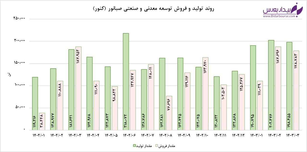 رشد فروش در "کنور"