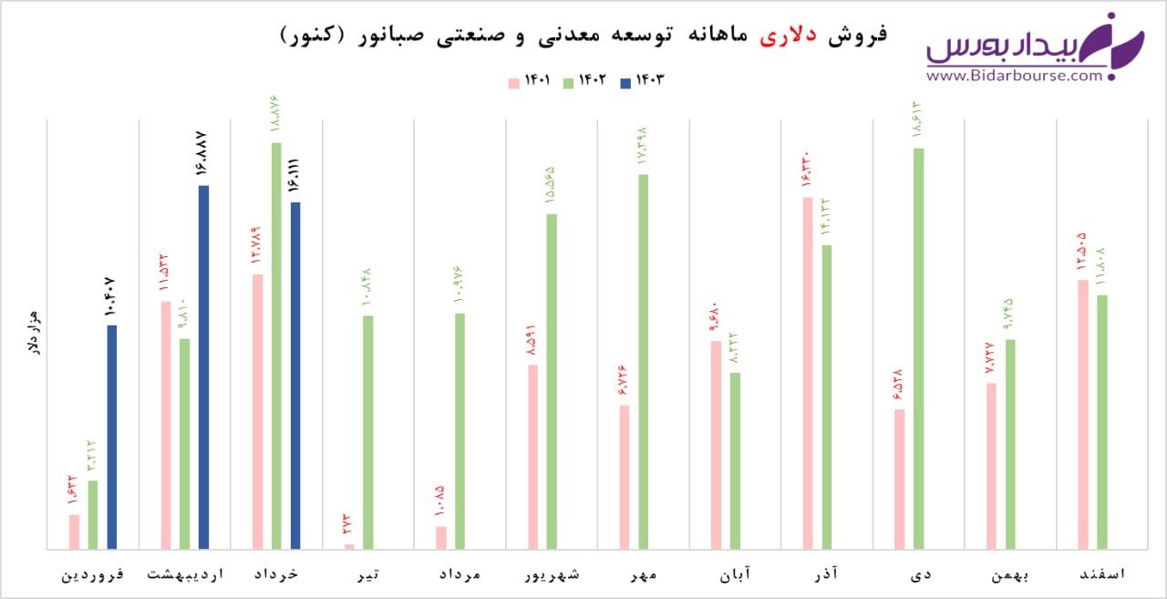 رشد فروش در "کنور"