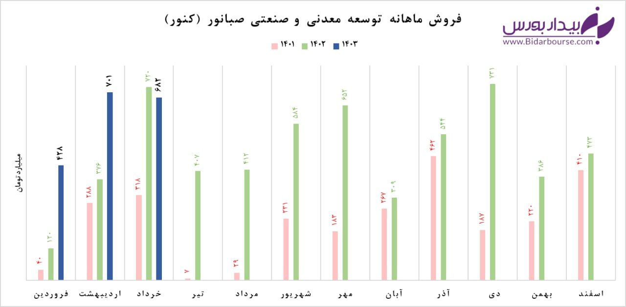 رشد فروش در "کنور"