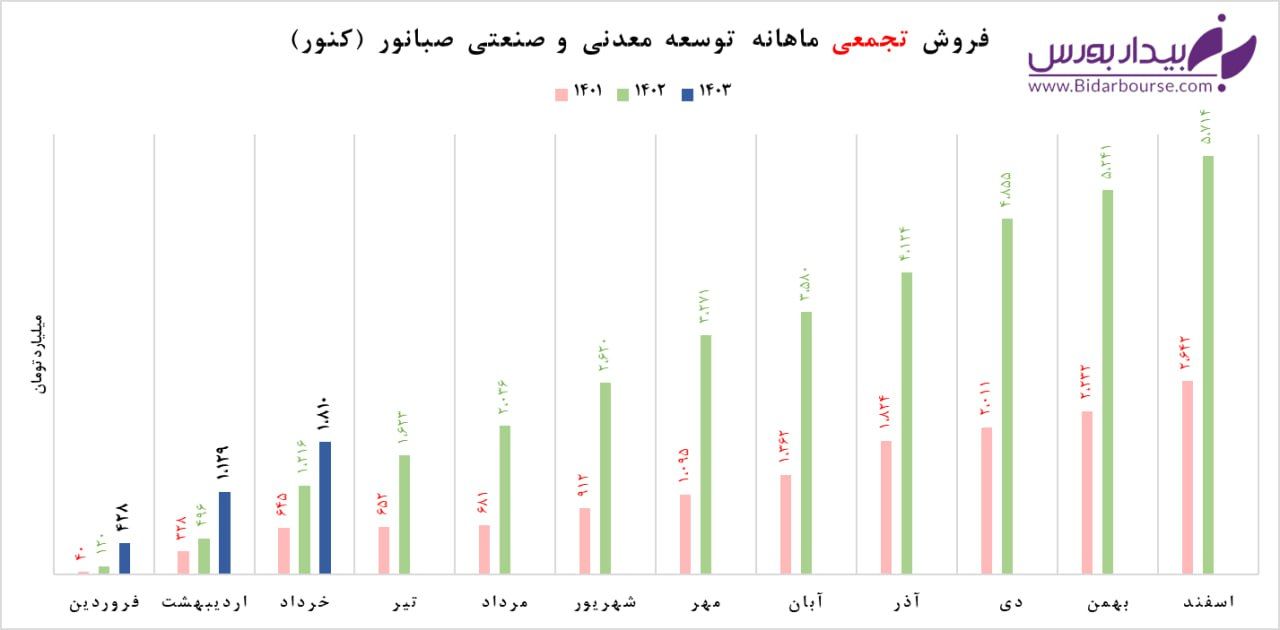 رشد فروش در "کنور"