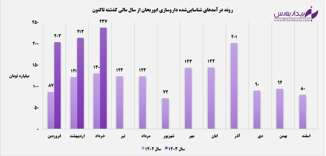 گام "دابور" در مسیر افزایش درآمدها