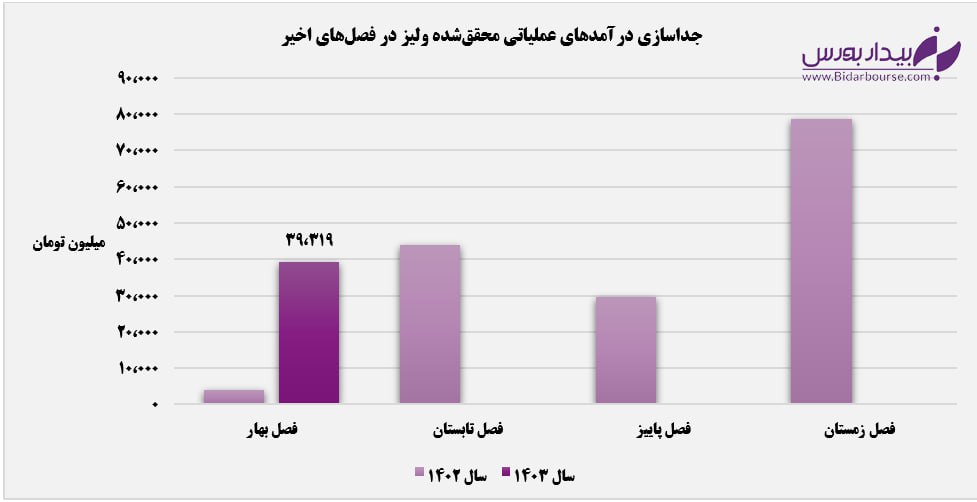 جهش ۹۱۲ درصدی درآمدهای "ولیز"