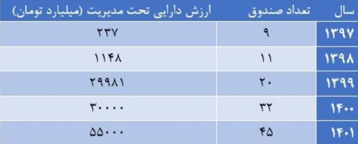 رشد ۵۰ هزار میلیارد تومانی صندوق‌های قابل معامله سهامی