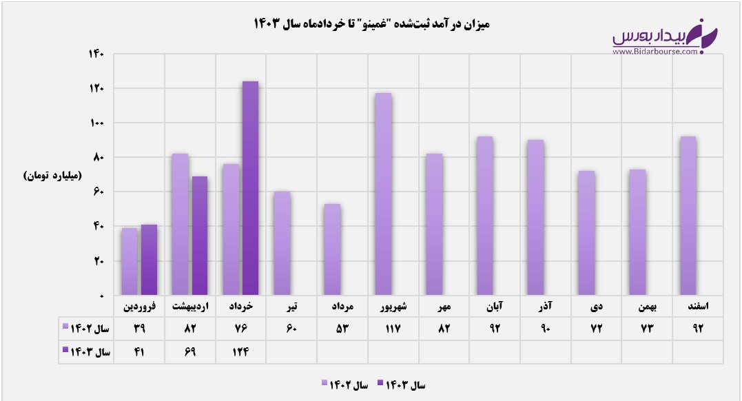 طعم خوش جابه‌جایی رکورد درآمدزایی در "غمینو"