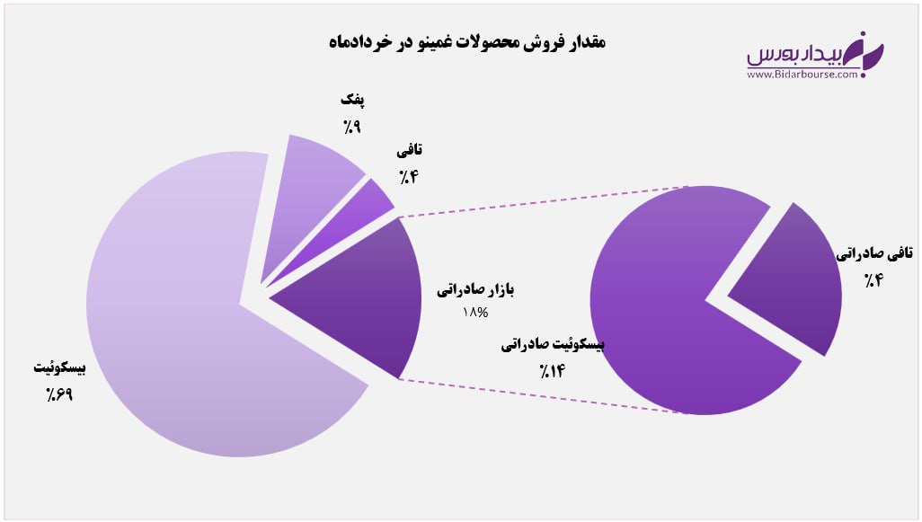 طعم خوش جابه‌جایی رکورد درآمدزایی در "غمینو"