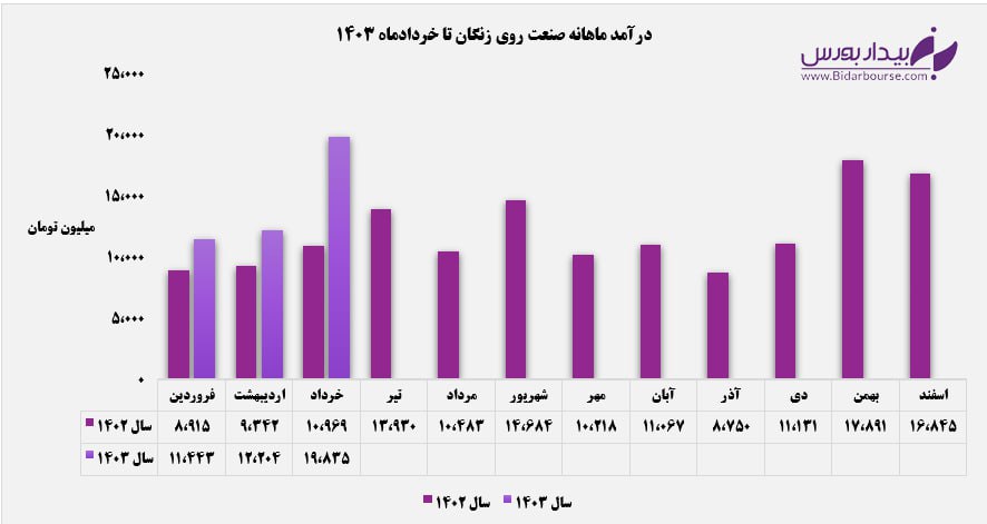 درآمد ماهانه "زنگان" ۶۸ درصد بالاتر از میانگین ماهانه بود 