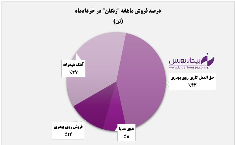 درآمد ماهانه "زنگان" ۶۸ درصد بالاتر از میانگین ماهانه بود 