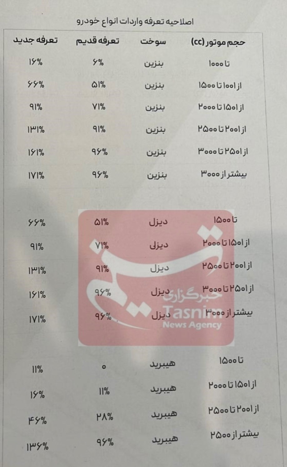 تعرفه ورودی خودرو در سال ۱۴۰۳ چقدر است؟