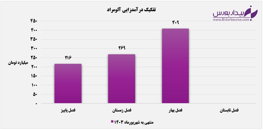 جهش درآمدی که منجر به سود "فمراد" نشد!