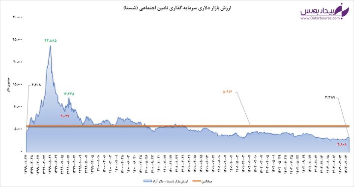 سقوط غم‌انگیز "شستا"