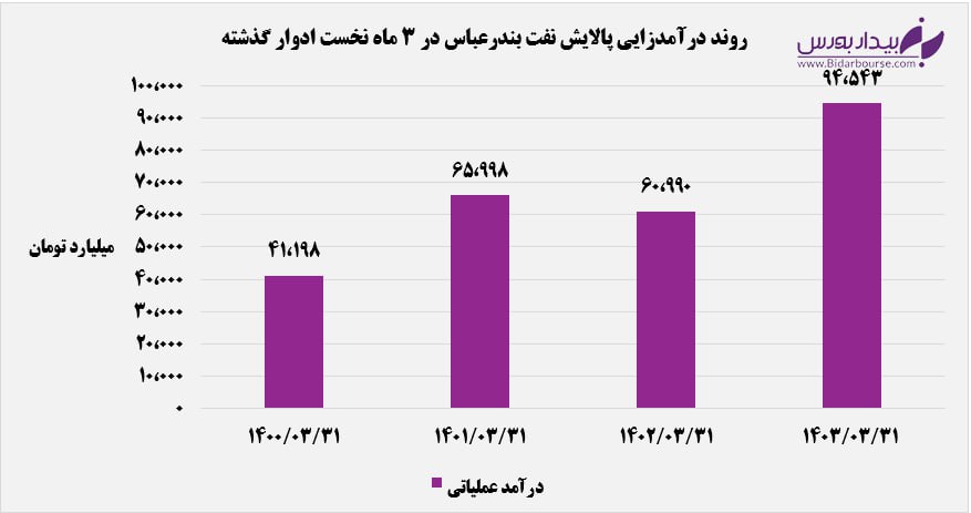 رشد ۵۵ درصدی درآمد "شبندر"