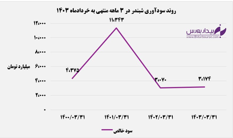 رشد ۵۵ درصدی درآمد "شبندر"