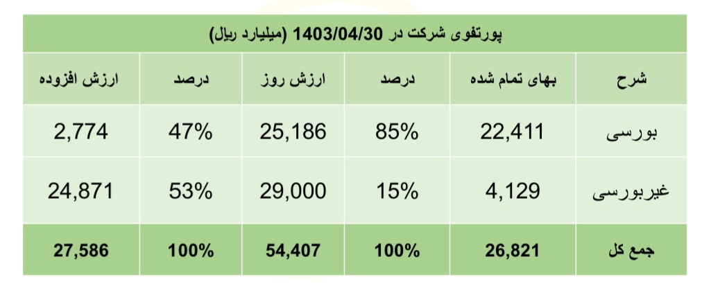 بررسی شرکت سرمایه گذاری سلیم