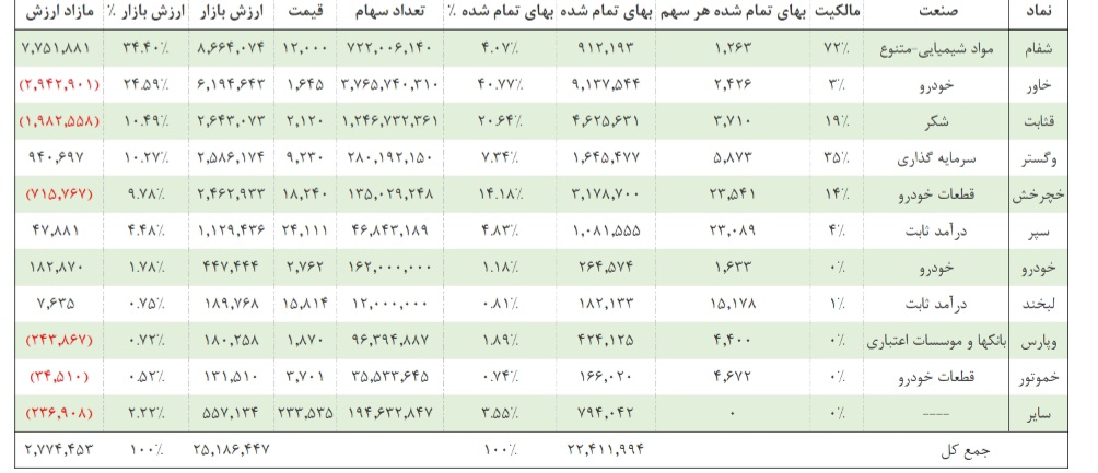 بررسی شرکت سرمایه گذاری سلیم