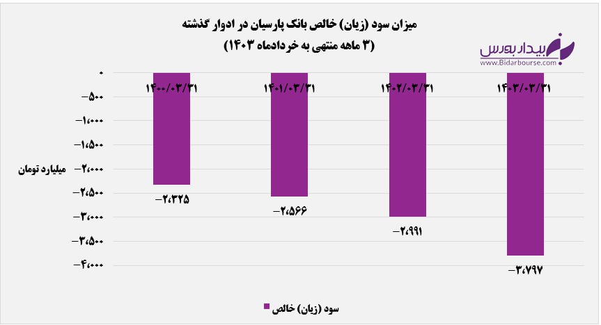 چشمک ماده ۱۴۱ قانون تجارت به بانک پارسیان 