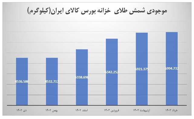 اعلام آخرین جزییات از بازار شمش و برق/بورس‌های کالایی در مسیر رشد و توسعه