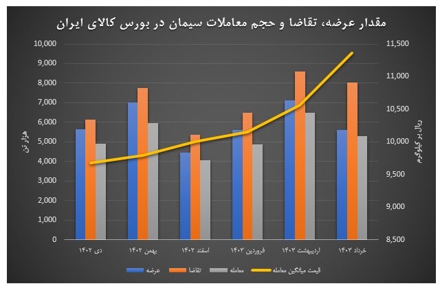 اعلام آخرین جزییات از بازار شمش و برق/بورس‌های کالایی در مسیر رشد و توسعه