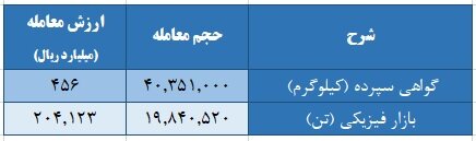 اعلام آخرین جزییات از بازار شمش و برق/بورس‌های کالایی در مسیر رشد و توسعه