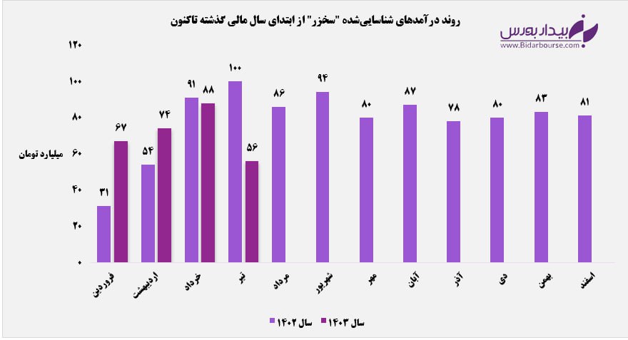 عقب‌نشینی درآمد سیمان خزر 