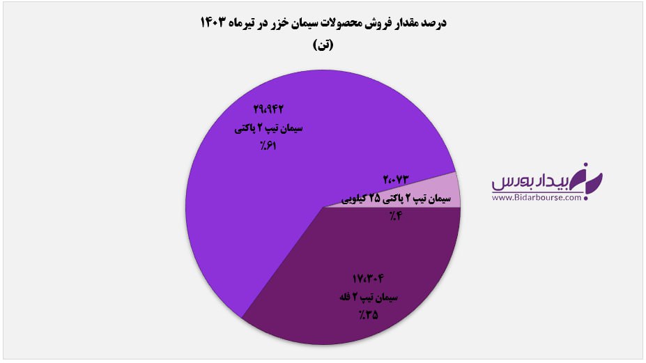 عقب‌نشینی درآمد سیمان خزر 