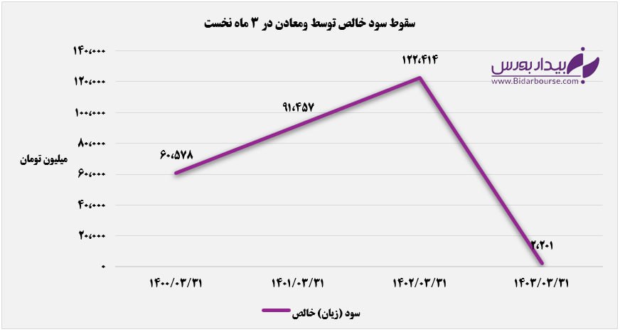 حال ناخوش ومعادن در ۳ ماه نخست سال / سقوط سودسازی سرمایه‌گذاری توسعه معادن و فلزات