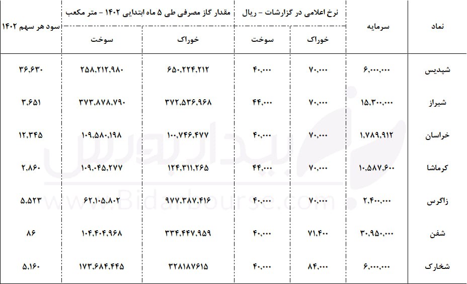 نگاهی به تاثیر ابطال مصوبه نرخ خوراک و گاز صنایع/متانولی‌ها با عملکرد ضعیف اما پتانسیل بهتر نسبت به اوره‌سازان

