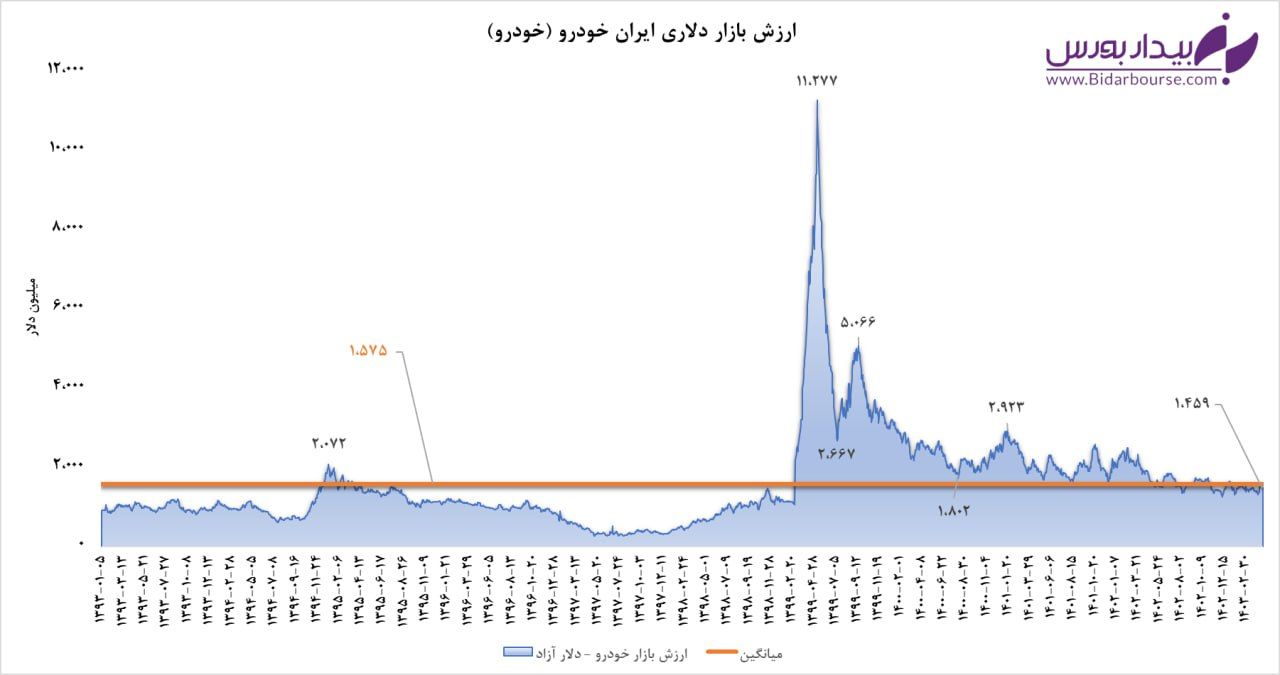 ریزش ۸۷ درصدی "خودرو" از سقف تاریخی