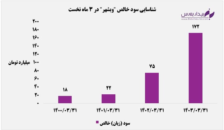 بالاترین سرمایه‌گذاری "وبشهر" در اختیار "ونوین" بود / رشد ١٢٩ درصدی سود خالص "وبشهر"