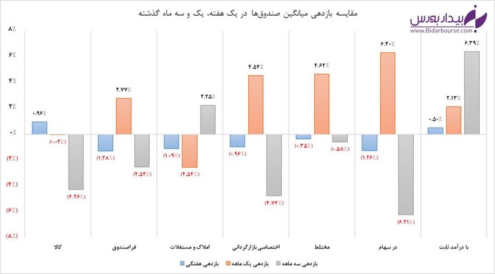 بررسی بازدهی صندوق‌های سرمایه‌گذاری در بازه هفتگی، ماهانه و سه‌ماهه